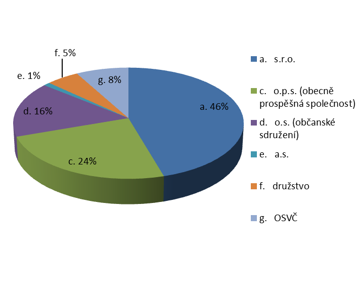7 4. Jakou právní formu má váš sociální podnik? Dominantní právní formou je společnost s ručením omezeným (s.r.o.), kterou má 45 podniků.