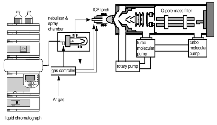 LC-ICP/MS LC-ICP/MS http://www.rsc.