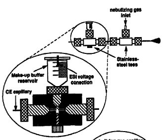 Spojení CE s ionizací elektrosprejem přechod s pomocnou kapalinou sheath-flow interface, sheet-flow interface Přechod s pomocnou kapalinou pomocná kapalina vodný roztok těkavé soli a organického