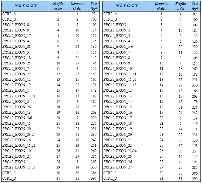 CTRL geny : CTRL A, B, C a D jsou umístěny v různých genomových oblastech, ve kterých dosud