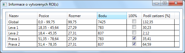 Další obrázek ukazuje jak zjistit poměrové zatížení jednotlivých nohou. Jsou vytvořeny ROI(s) s názvy Pravá a Levá. Oba tyto ROI(s) jsou zatrženy současně, aby tvořily dohromady 100%.