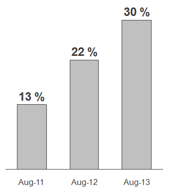 3. Pracuje napříč zařízeními Situace v ČR 15% vyhledávacích dotazů Google v ČR pochází z mobilních zařízení a jedná se o trend který roste o cca 100% meziročně.