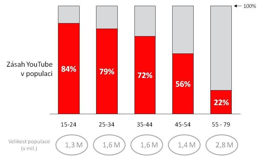 České YouTube v číslech Měsíční zásah YouTube dle věkových cílových skupin.