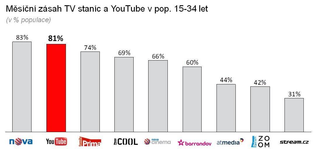 České YouTube v číslech YouTube je v ČR pro cílovou skupinu 18-35 druhou největší televizí.