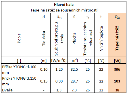 Pro výpočet tepelné zátěže Q z stěn přiléhajících k zemině byl použit vztah, kde je uvažováno s teplotou zeminy t z = 15 C: Tepelná zátěž podlahy Q floor byla stanovena pro teplotu zeminy t z = 15 C:
