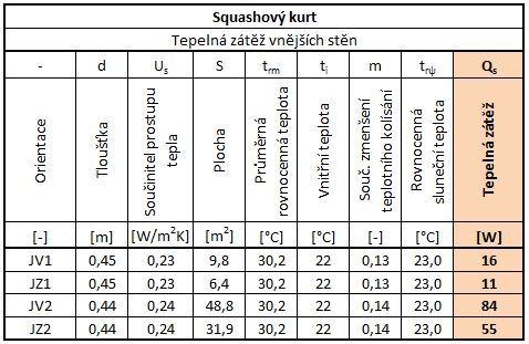 B.7.3 Tepelná bilance pro jeden squashový kurt Squashové kurty jsou velké objemné místnosti částečně zapuštěné do terénu a zastřešené pultovou střechou z vazníků.