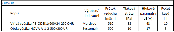 Tab. B.9.1 Zařízení č. 1 přívodní elementy Návrh dýzy DDM II 250 N: Obr. B.9.1 Návrhový diagram dýzy DDM II Mandík, a.s. [35] B.9.1.2 Prvky pro odvod vzduchu Odvod vzduchu v hlavní hale bude realizován prostřednictvím 10-ti vířivých výustí OD 8.