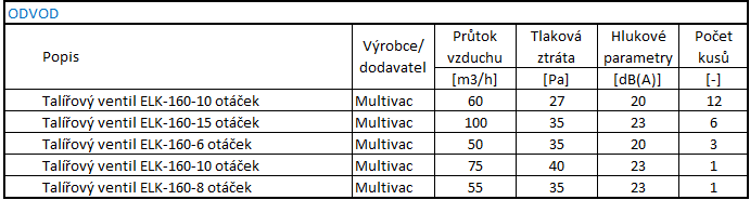 Obr. B.9.2 Návrhový diagram vířivé vyústě OD-8-600/24 Multi-VAC spol. s.r.o. [37] B.9.2 Zařízení č. 2 Větrání hygienických místností a šaten B.9.2.1 Prvky pro přívod vzduchu Pro přívod vzduchu do šaten (m.