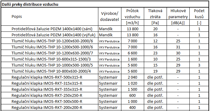 B.9.3 Zařízení č. 3 Teplovzdušné vytápění a klimatizace B.9.3.1 Prvky pro přívod vzduchu Přívod vzduchu pro squash je navržen přes řadu nastavitelných dýz DDM II velikosti 315. B.9.3.2 Prvky pro odvod vzduchu Pro odvod znehodnoceného vzduchu jsou navrženy obdélníkové vyústky do čtyřhranného potrubí NOVA A s jednou řadou otočných listů.