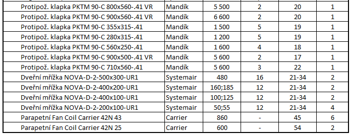 B.10 Dimenzování potrubí B.