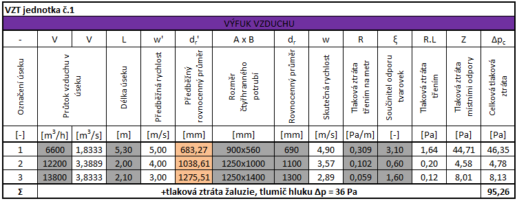 B.10.2.3 Sání vzduchu Tab. B.10.3 Zařízení č. 1 dimenzování sání vzduchu B.