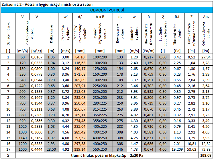 B.10.3 Zařízení č. 2 Větrání hygienického zázemí B.10.3.1 Přívodní potrubí Tab. B.10.5 Zařízení č.