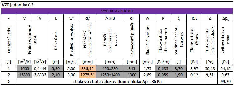 B.10.3.3 Sání vzduchu Tab. B.10.7 Zařízení č. 2 dimenzování sání vzduchu B.