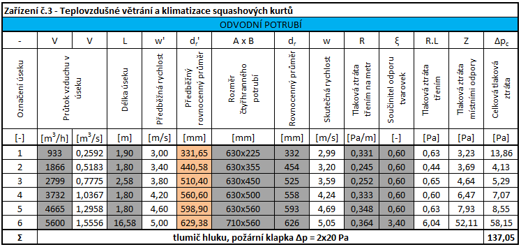 B.10.4 Zařízení č. 3 Teplovzdušné větrání a klimatizace B.10.4.1 Přívodní potrubí Tab. B.10.9 Zařízení č.