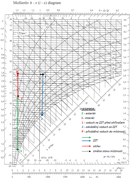 B.12.2.2 H-x diagramy pro zařízení č. 2 Obr. B.12.3