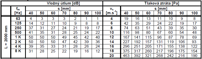 B.13 Útlum hluku Pro všechny VZT jednotky byly navrženy protihlukové opatření spočívající v návrhu kulisových tlumičů IMOS-THP 10. Návrh byl proveden tak, aby byly splněny základní požadavky NV č.