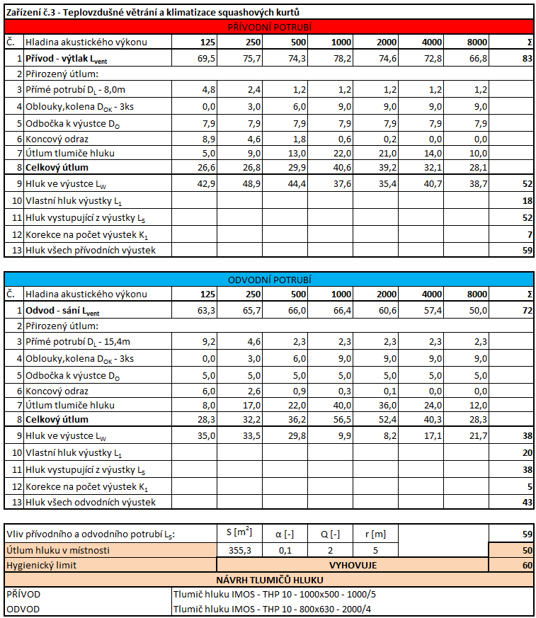 B.13.4 Útlum hluku pro zařízení č.