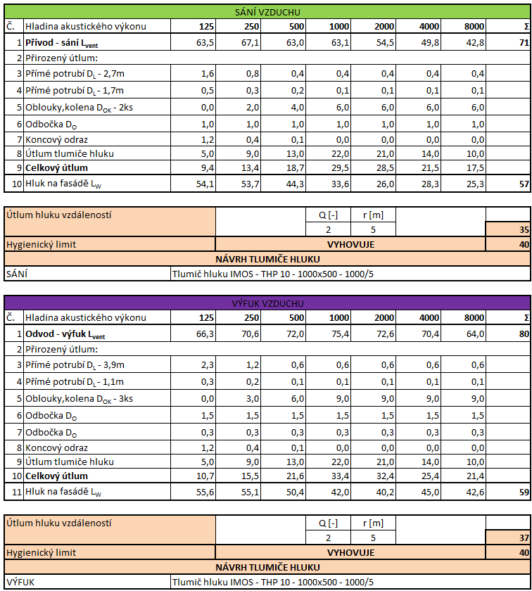 B.14 Návrh izolací V programu Teruna byl proveden návrh izolací.