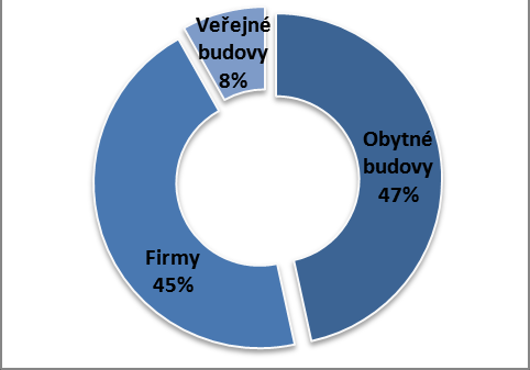 Tabulka 5 Spotřeba tepla (GWh) Sektor Centrální vytápění Plyn Uhlí Ropa Biomasa Další a OZE Celkem Obytné budovy 32 75 5 0 13 0,05 153 Veřejné budovy 7 2 2 0 0 N/A 23 Komerční budovy 23 110 N/A 1,95