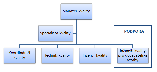 UTB ve Zlíně, Fakulta managementu a ekonomiky 51 Obrázek 5: Organizační struktura oddělení kvality (Vlastní zpracování) Jak je vidět z popisu práce jednotlivých pracovníků oddělení kvality, funkce