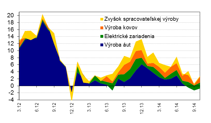 Ekonomická aktivita Priemysel v októbri pridal nad naše očakávania Prvé dáta reálnej aktivity z 4Q načrtli mierne oživenie oproti koncu 3Q.