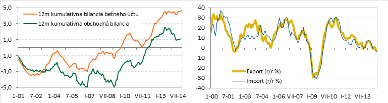 Vonkajšia a fiškálna bilancia Zahraničný obchod na začiatku 4Q opäť oslabil Medziročná rastová dynamika tokov zahraničného obchodu s tovarmi na začiatku 4Q opäť citeľne oslabila.