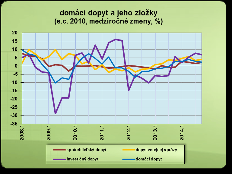 zrýchlenia dynamiky rastu agregátneho dopytu bol domáci dopyt, ktorý sa vlani - po stagnácii v roku 2013 - medziročne zvýšil o 3,0%.