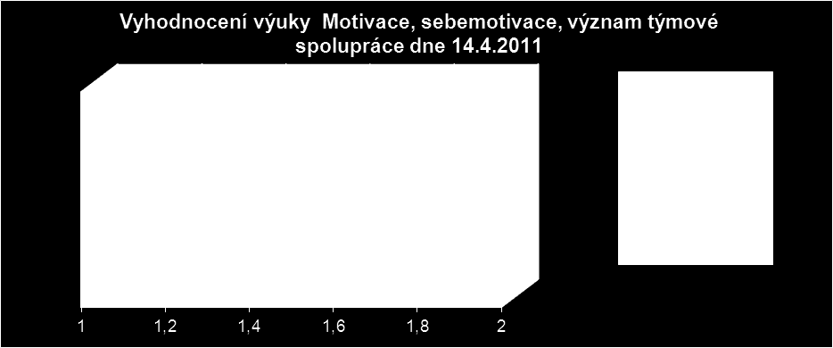 Vyhodnocení výuky jednodenní akreditovaný seminář Seminář: Motivace k práci, sebemotivace, význam týmové spolupráce Konaný dne: 14.4.2011 Lektor: Ing.