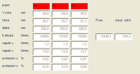 Obr. 4-6 Časový průběh zatěžování sady vzorků pískovce (s označením P1, P2 a P3) s vyznačením odečítání hodnot při zkoušce modulu pružnosti kamene. Obr.