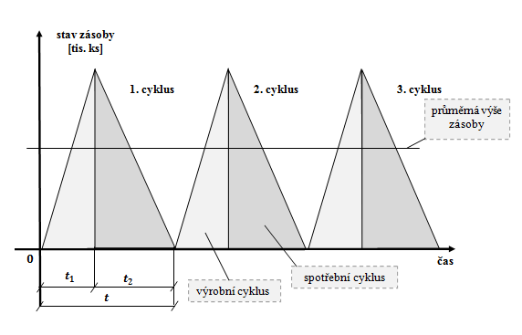 Teoretická část 28 Obr. 4 Výrobní a spotřební cykly modelu III (Jablonský, 2002) Nákladová funkce bude vypadat stejně jako v modelu I a bude to funkce jedné proměnné.