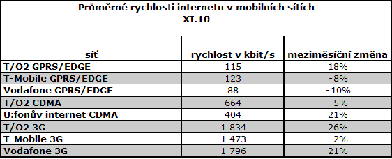 Rychlosti mobilního připojení v ČR (1/2)