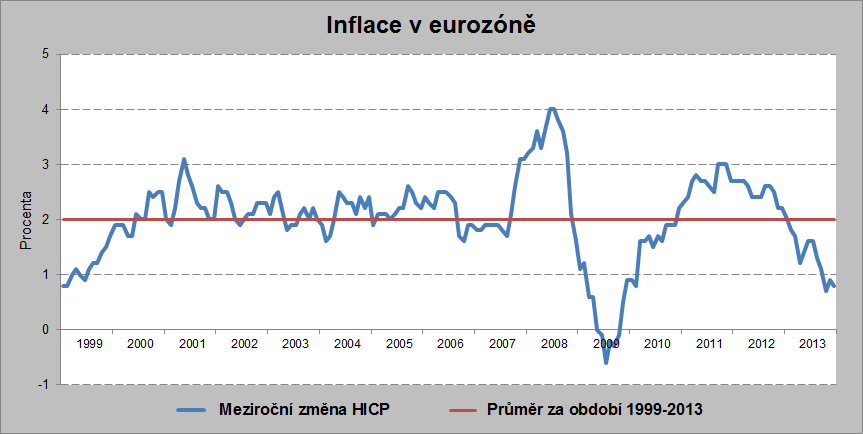 výdajů spotřebitelů, aby bylo možné ocenit, na jaké úrovni se nachází cenová stabilita eurozóny.