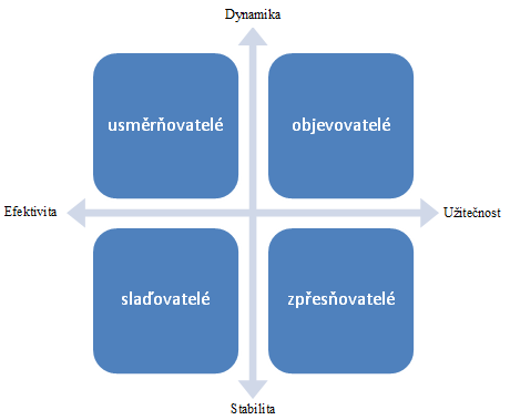 U středu diagramu (Obrázku 6) se nalézají univerzální osobnosti, které rozumí všem podnětům a všemi jsou stejně oslovováni. Díky tomu, že všem podnětům rozumí, jsou potencionálně vhodnými lídry.