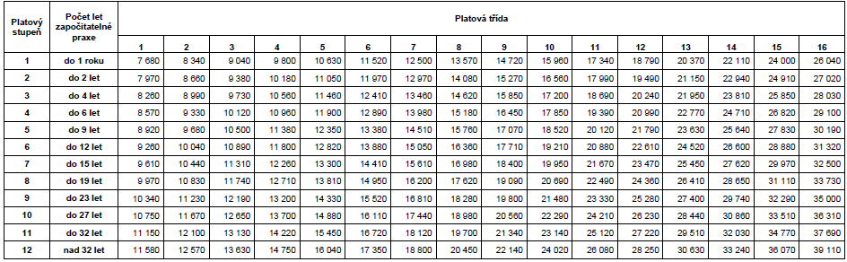 Platová třída (definovaná v nařízení vlády č. 222/2010 Sb.