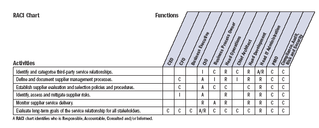 RACI diagram