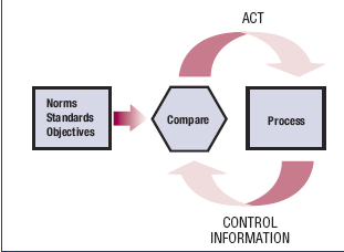 B. COBIT klade důraz na kontroly Systém interních kontrol ovlivňuje IT na třech úrovních: Na úrovni exekutivy kontrolní prostředí Na úrovni business procesů IT