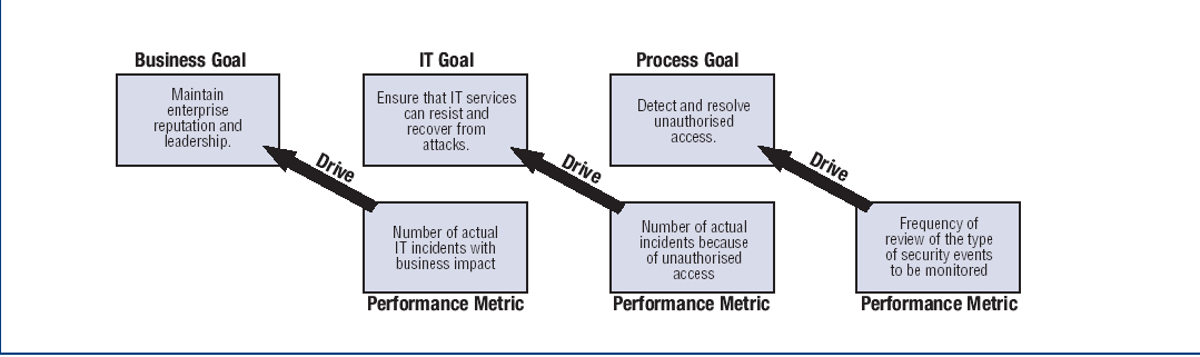 Metriky cílů (outcome measures) Outcome measures vztahující se k cílům jedné