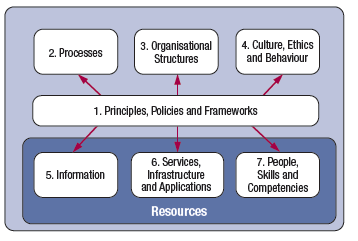 COBIT 5