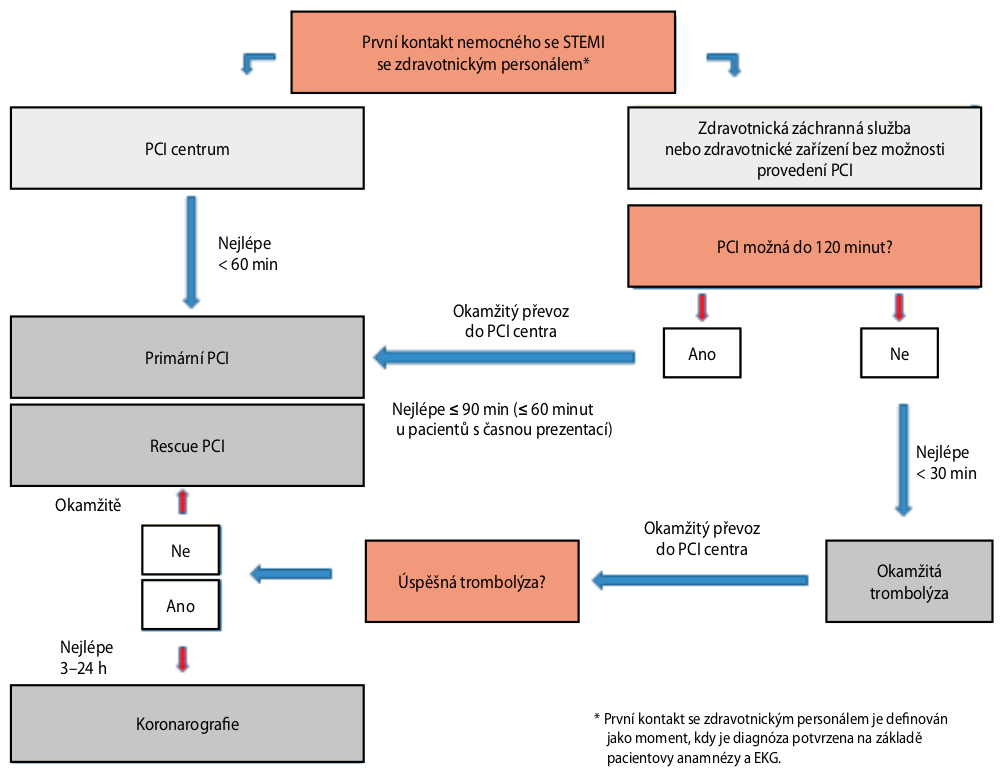 Příloha č. 2 : Organizace přednemocniční a nemocniční péče a strategie reperfuze do 24 hodin od prvního kontaktu se zdravotnickým personálem Zdroj: WIDIMSKY Petr, KALA Petr, ROKYTA Richard.