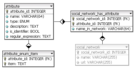 Tabulky jsou znázorněny na obrázku 7.4. Atributy is identifier a regular expression v tabulce social network has attribute budou vysvětleny až v kapitole 7.3.7. Obrázek 7.
