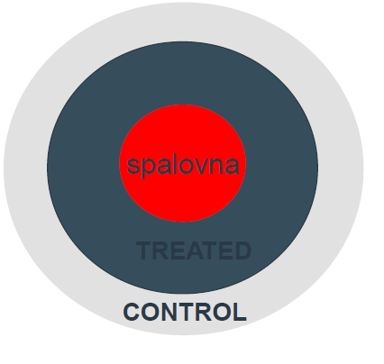 Přirozený experiment Je analyzována policy change Pokud provádíme experiment potřebujeme treatment and control groups Následně tak můžeme porovnat (analyzovat) změny, které nastaly