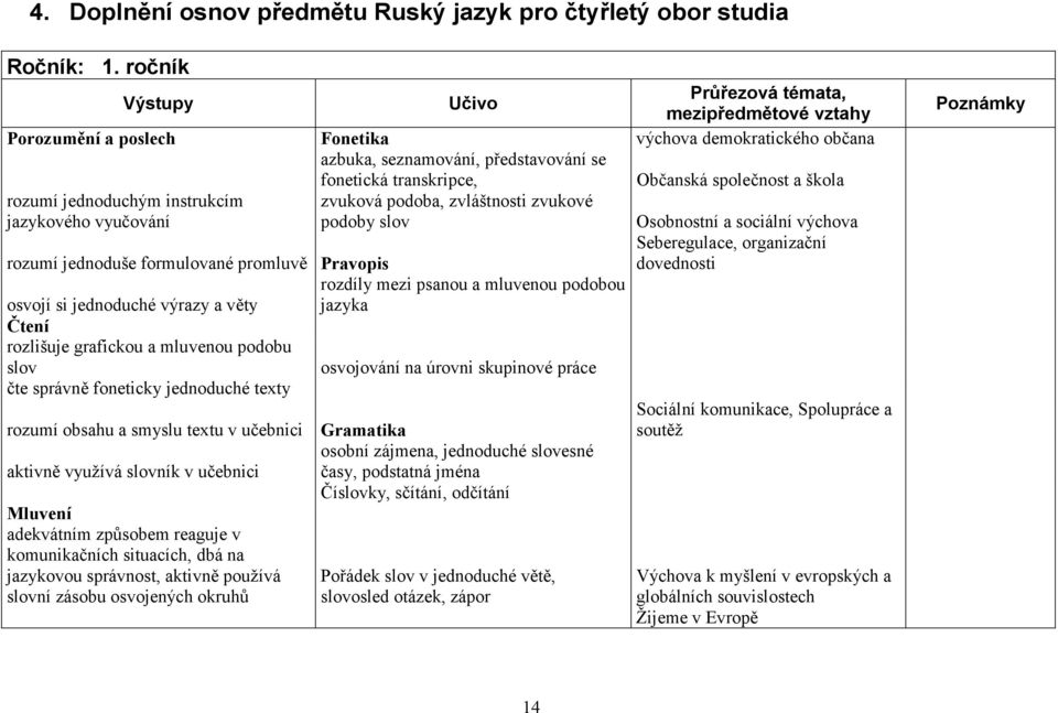 společnost a škola rozumí jednoduchým instrukcím zvuková podoba, zvláštnosti zvukové jazykového vyučování podoby slov Osobnostní a sociální výchova Seberegulace, organizační rozumí jednoduše