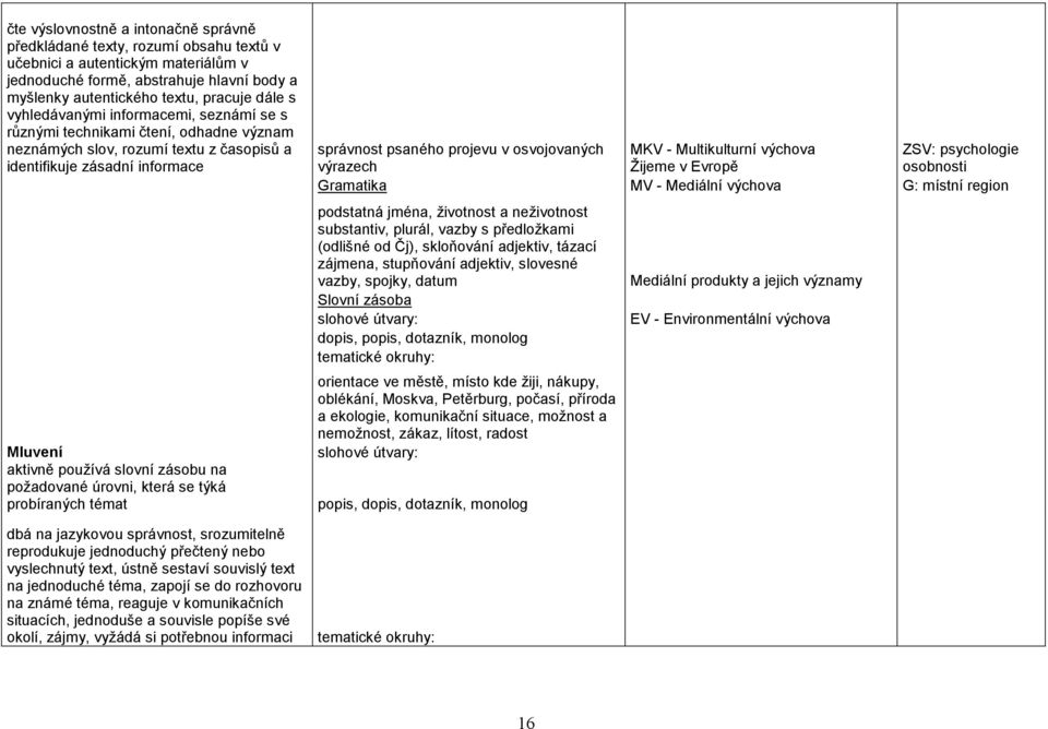 MKV - Multikulturní výchova ZSV: psychologie výrazech Žijeme v Evropě osobnosti Gramatika MV - Mediální výchova G: místní region podstatná jména, životnost a neživotnost substantiv, plurál, vazby s