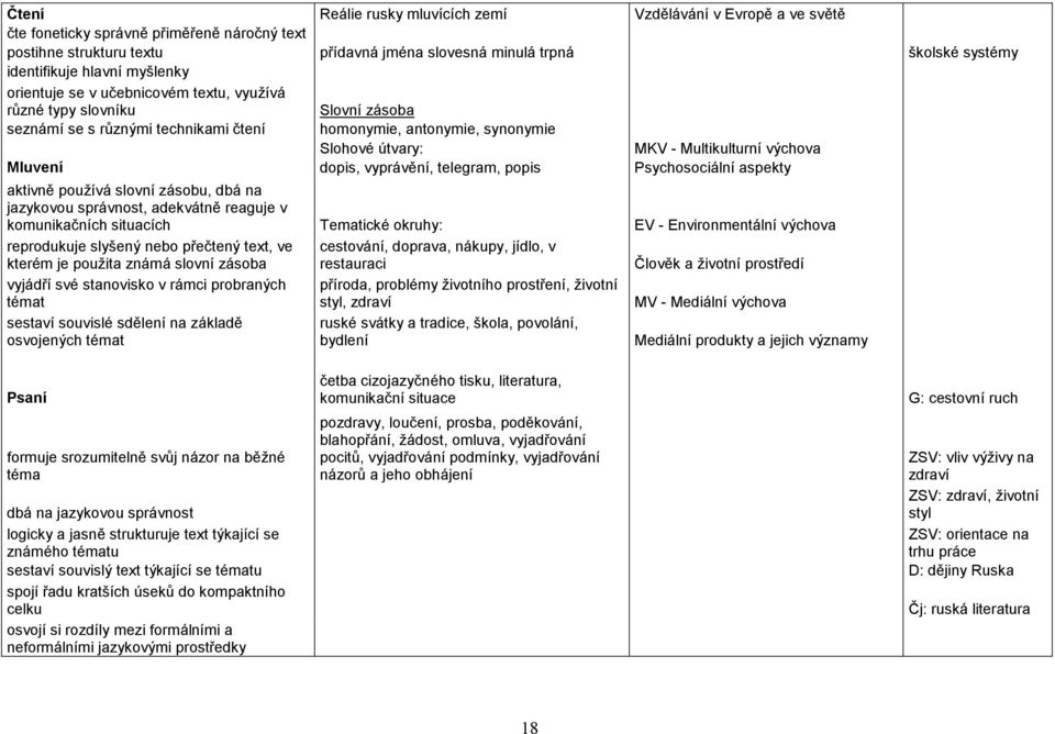 Multikulturní výchova Mluvení dopis, vyprávění, telegram, popis Psychosociální aspekty aktivně používá slovní zásobu, dbá na jazykovou správnost, adekvátně reaguje v komunikačních situacích Tematické