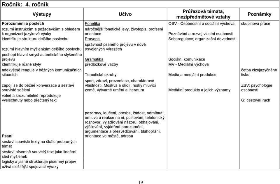 organizaci jazykové výuky náročnější fonetické jevy, životopis, profesní orientace Poznávání a rozvoj vlastní osobnosti identifikuje strukturu delšího poslechu Pravopis Seberegulace, organizační