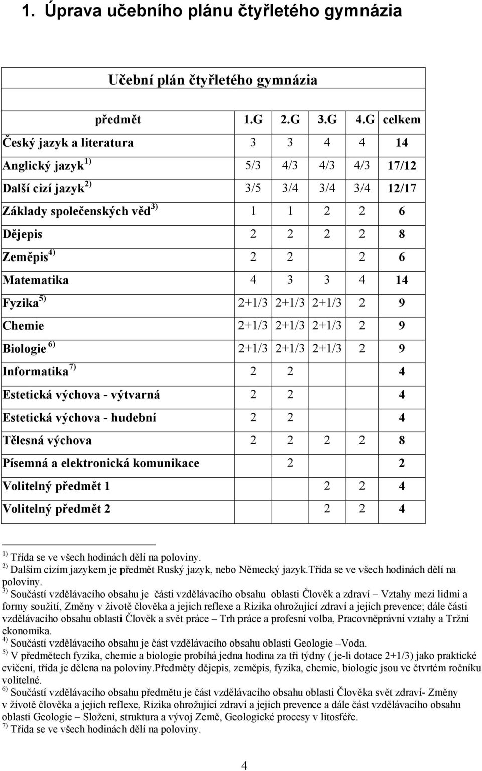 2 6 Matematika 4 3 3 4 14 Fyzika 5) 2+1/3 2+1/3 2+1/3 2 9 Chemie 2+1/3 2+1/3 2+1/3 2 9 Biologie 6) 2+1/3 2+1/3 2+1/3 2 9 Informatika 7) 2 2 4 Estetická výchova - výtvarná 2 2 4 Estetická výchova -