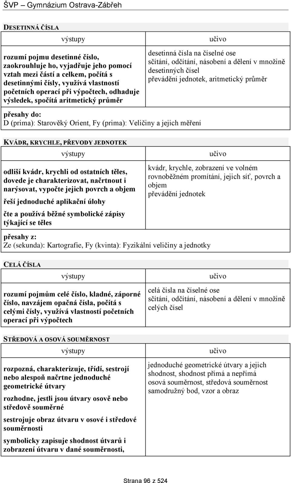 desetinných čísel převádění jednotek, aritmetický průměr KVÁDR, KRYCHLE, PŘEVODY JEDNOTEK odliší kvádr, krychli od ostatních těles, dovede je charakterizovat, načrtnout i narýsovat, vypočte jejich