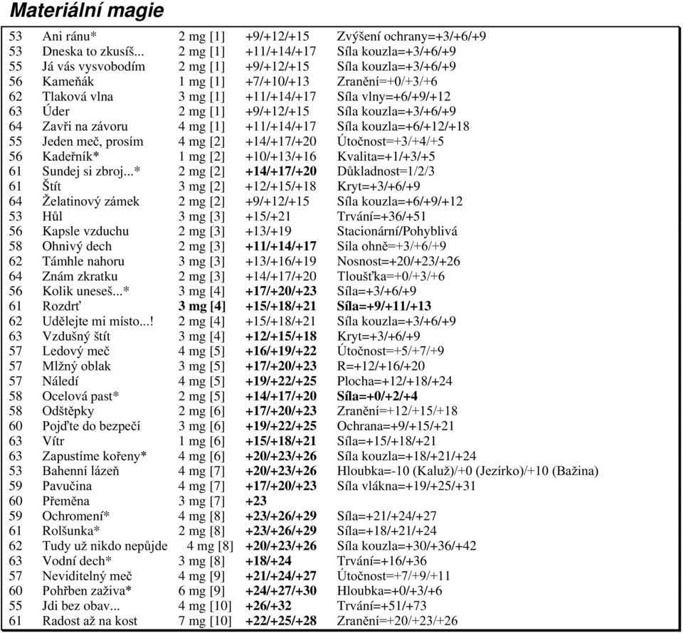 vlny=+6/+9/+12 63 Úder 2 mg [1] +9/+12/+15 Síla kouzla=+3/+6/+9 64 Zavři na závoru 4 mg [1] +11/+14/+17 Síla kouzla=+6/+12/+18 55 Jeden meč, prosím 4 mg [2] +14/+17/+20 Útočnost=+3/+4/+5 56 Kadeřník*