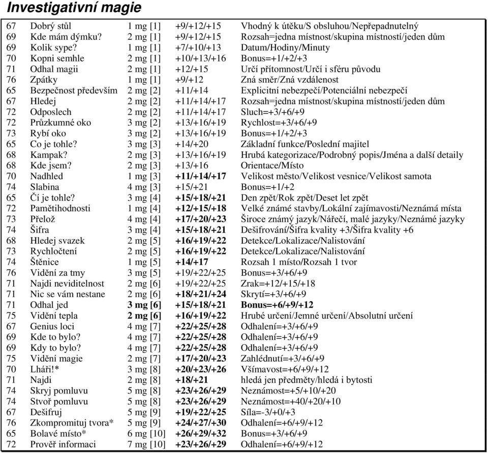 vzdálenost 65 Bezpečnost především 2 mg [2] +11/+14 Explicitní nebezpečí/potenciální nebezpečí 67 Hledej 2 mg [2] +11/+14/+17 Rozsah=jedna místnost/skupina místností/jeden dům 72 Odposlech 2 mg [2]