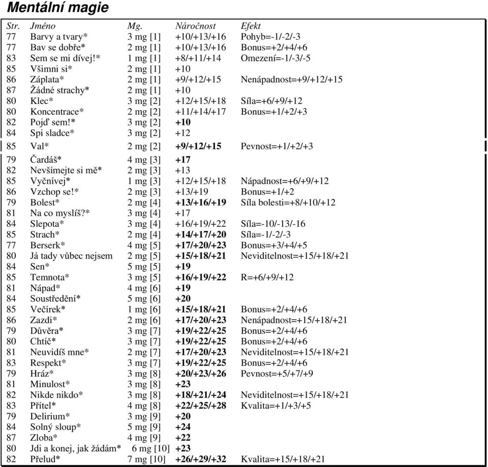 Koncentrace* 2 mg [2] +11/+14/+17 Bonus=+1/+2/+3 82 Pojď sem!
